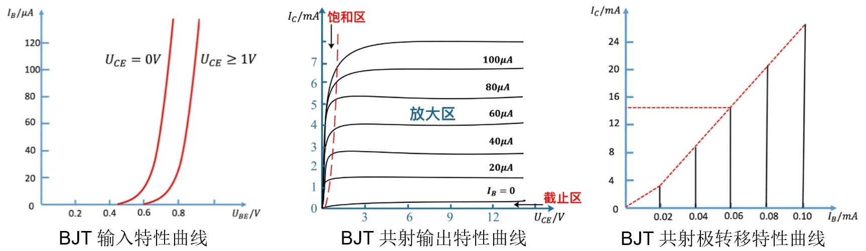 双极型晶体管直流参数的测量