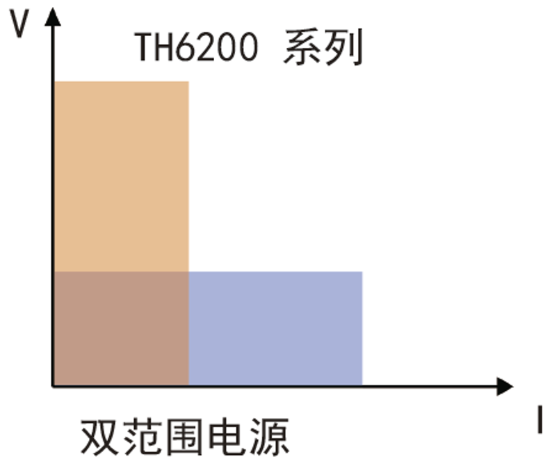 TH6200系列电源具有两个电压、电流输出范围
