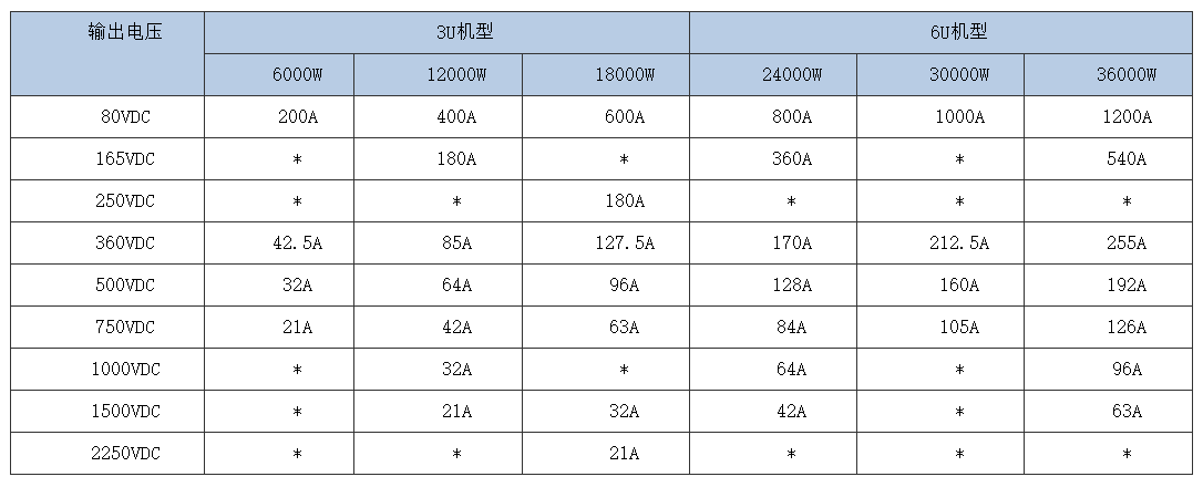 SP-3U/6U系列 大功率可编程直流电源选型表