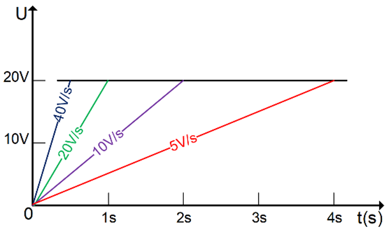 1599448647123686.png 电压转换速率为40V/s,则上升时间为0.5s。
