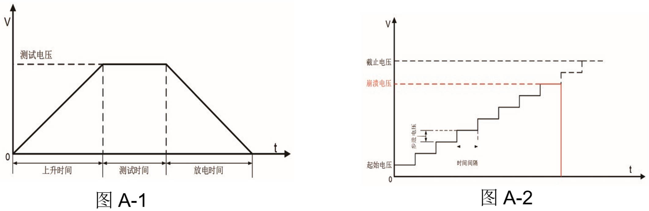 常规测试耐压，如图A-1所示，只是设定了上升时间和测试电压值