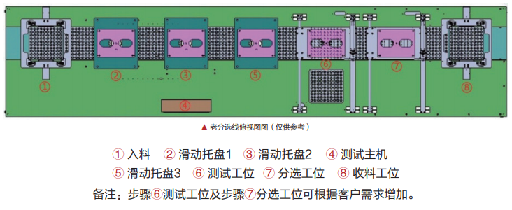 自动测试分选线包含自动流水线、专业测试仪器