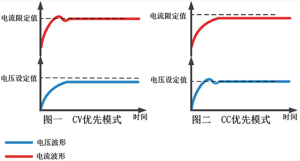 N39200具备设置电压环反馈电路优先或电流环反馈电路优先的功能