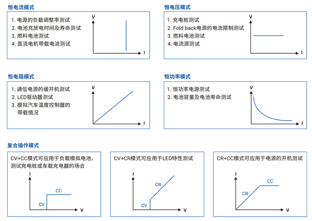 可编程直流电⼦负载具有CV/CC/CR/CP基本负载定态模式