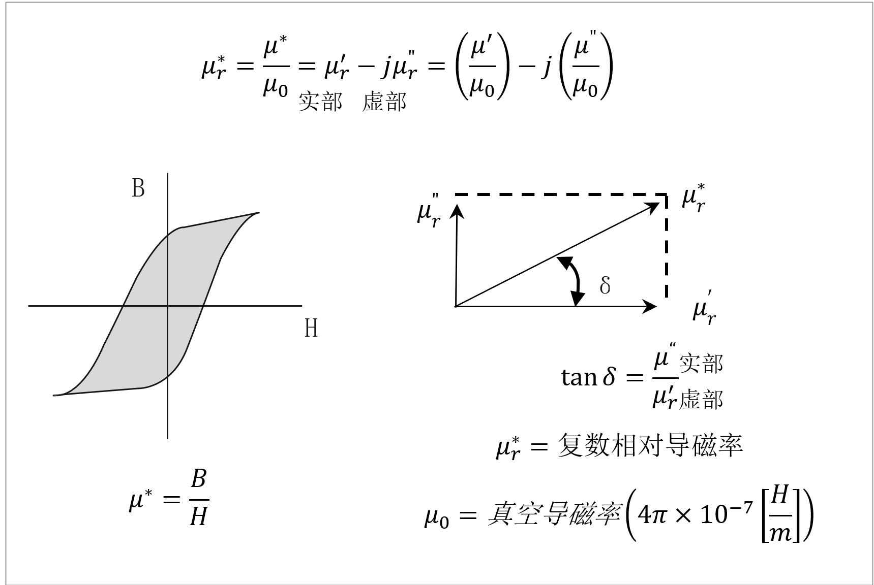 磁导率基本概念
