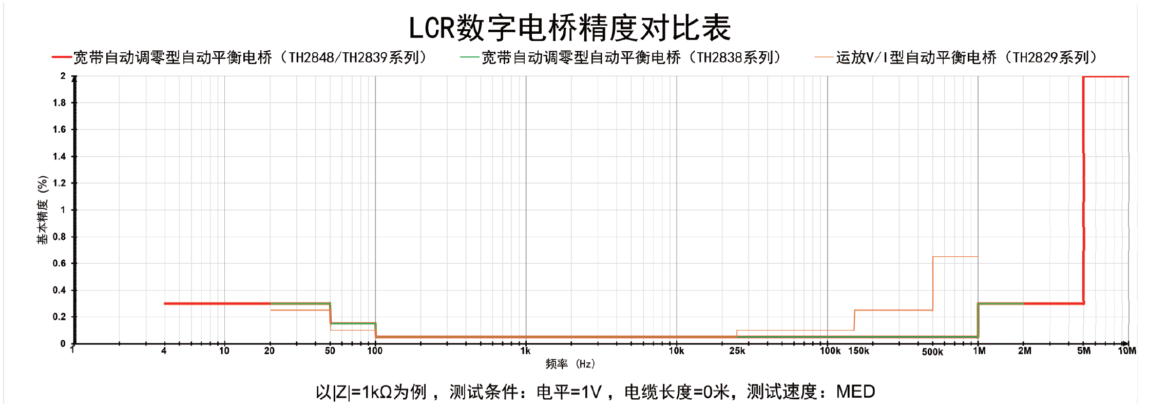  TH2848系列精密阻抗分析仪采用了宽带自动调零型自动平衡电桥技术