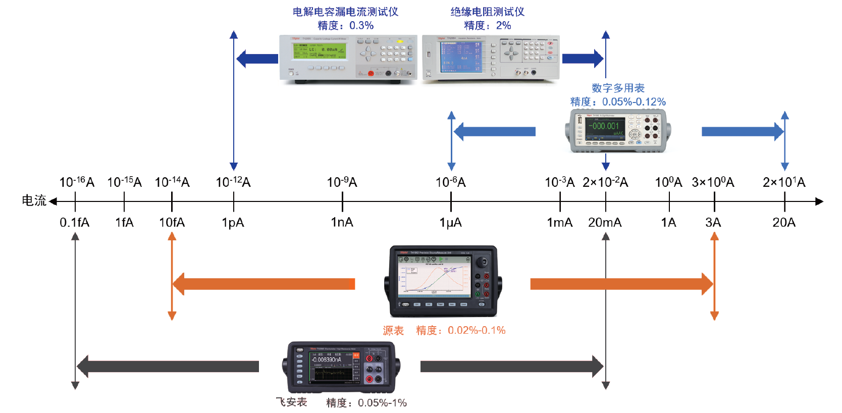 单通道电流测试,同惠可以提供下面测试需求