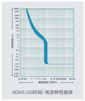 NDM3-250的脱扣与曲线