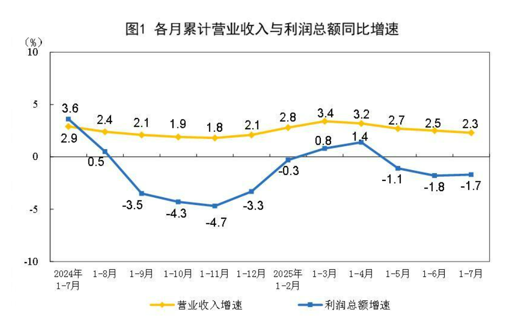 【数据发布】仪器仪表制造业情况如何？2025年1—7月份全国规模以上工业企业利润增下降1.7%