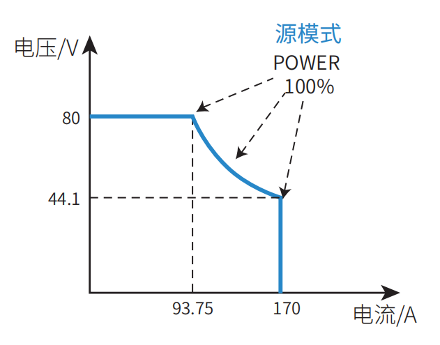 N35100双向直流电源采用宽范围设计