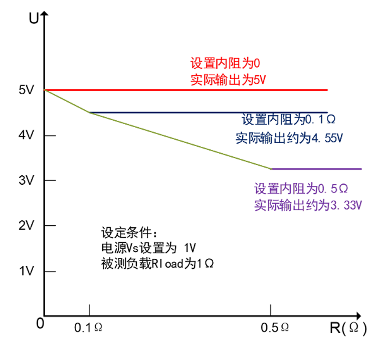 使用TH6700设置模拟内阻值，从而使输出电压下跌，模拟电池的真实输出。2