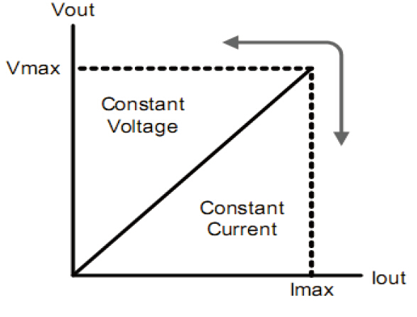 电源可在随负载变化而发生的恒定电压模式到恒定电流模式