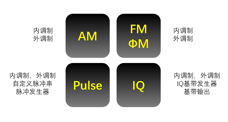 标配调幅，调频，调相等模拟调制方式以及脉冲调制和脉冲发生器