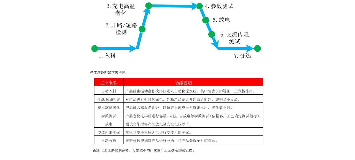 超级电容器从入料到分选需要经过多个工序