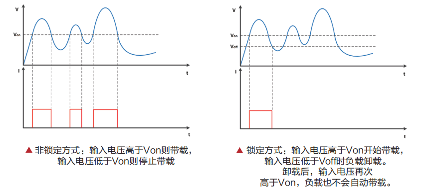 当被测电源输出电压上升速度慢时，如果直接ON电子负载