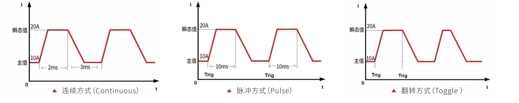 瞬态功能指直流电子负载在同一功能下不同值之间切换