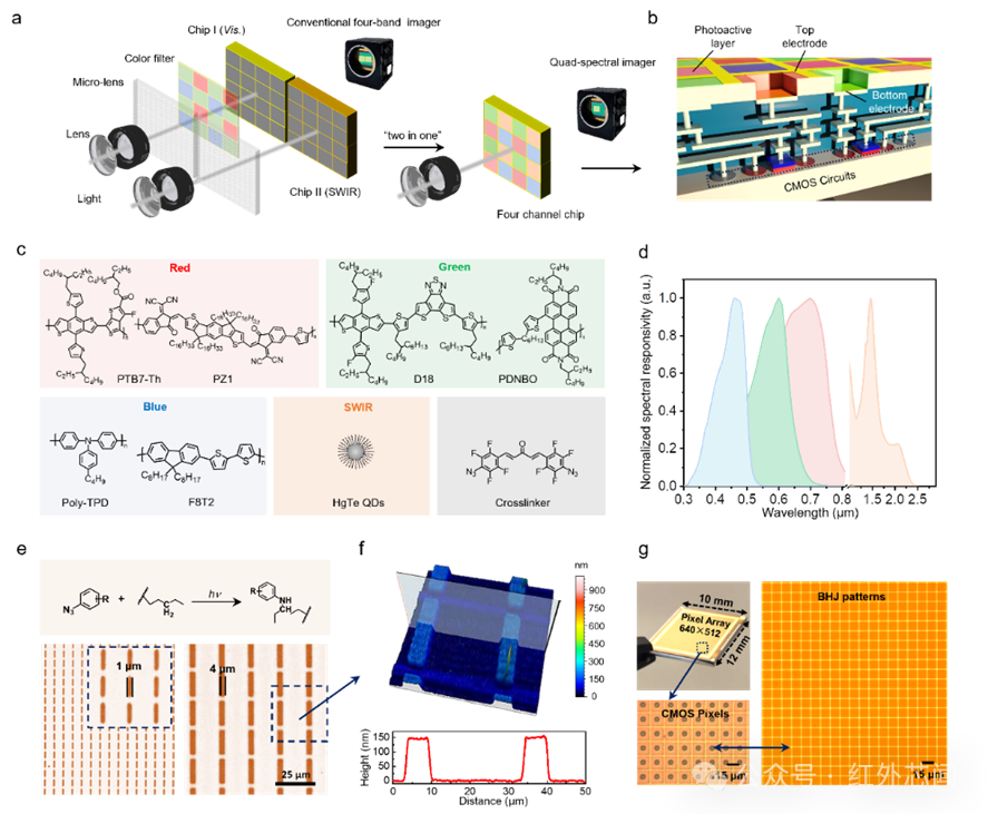 短波红外图像传感器，实现高分辨率多光谱成像