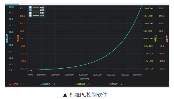 NGI为客户免费提供标准PC控制软件，可满足多种应用场景测试需求。