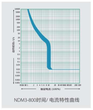 NDM3-800的脱扣与曲线