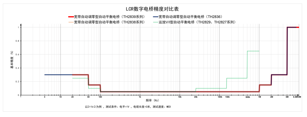自动平衡电桥与普通LCR电桥相比