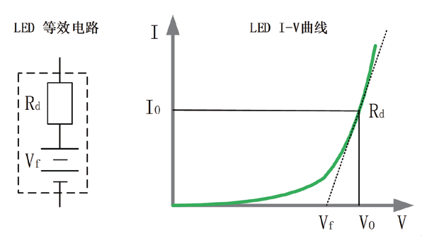 LED电源为恒流源，其输出电压应可调且大于LED导通电压