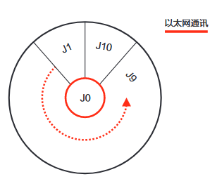 通信卡和其他槽位的互连关系如下 ：