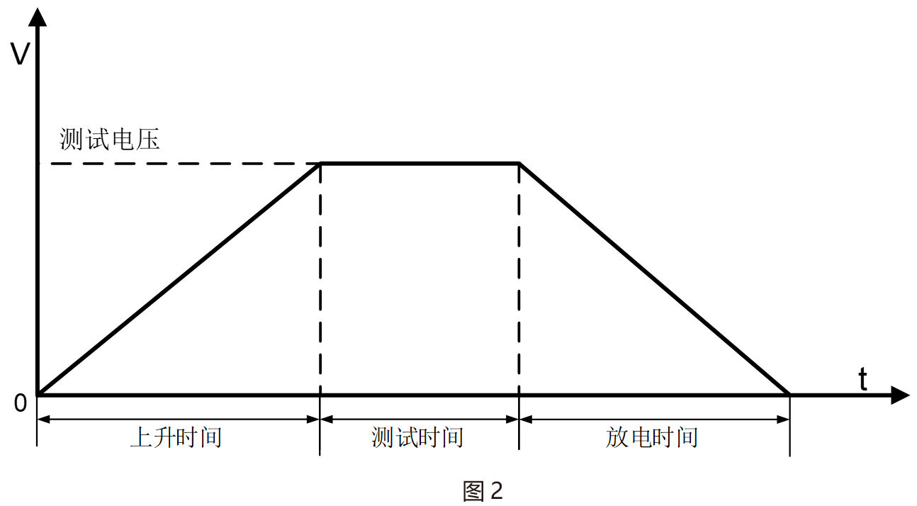 常规耐压检测仅能判断在指点电压下耐压是否合格。