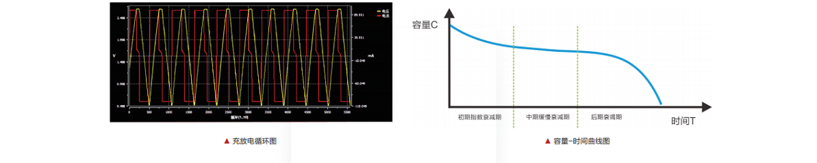 N8100可通过重复充放电循环测试，