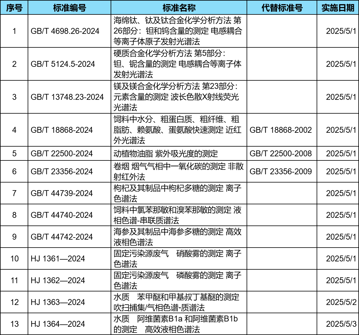 这些分析测试国家标准5月1日起正式实施