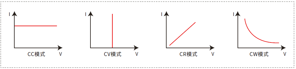 IT-M3900B在源载模式下具备CC/CV/CW/CR基础操作模式