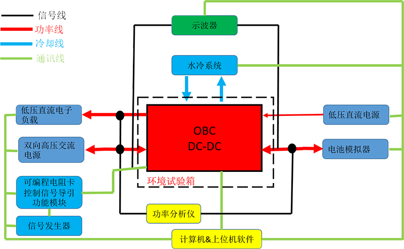 OBC/DC-DC转换器自动测试系统产品架构