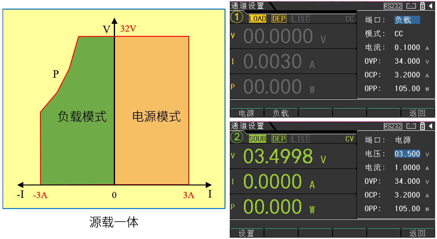 支持2路（CH1、CH2）负载输入，负载模式支持CC、CV、CR、CP操作模式