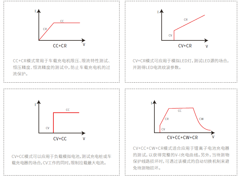 CC+CR、CV+CR、CV+CC和CC+CV+CW+CR等4种复合式操作模式