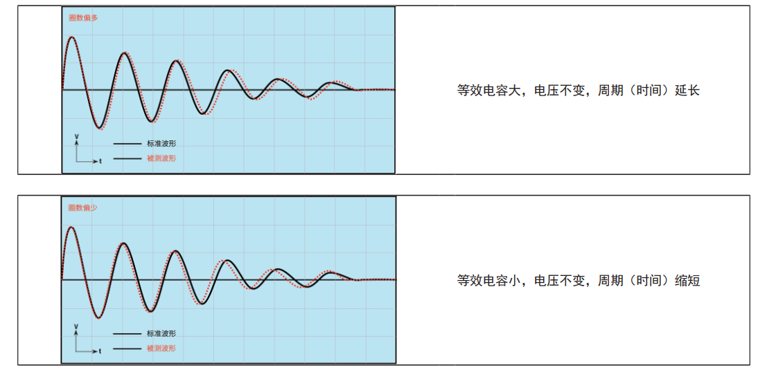 当线圈匝间或者层间出现下列情况时2