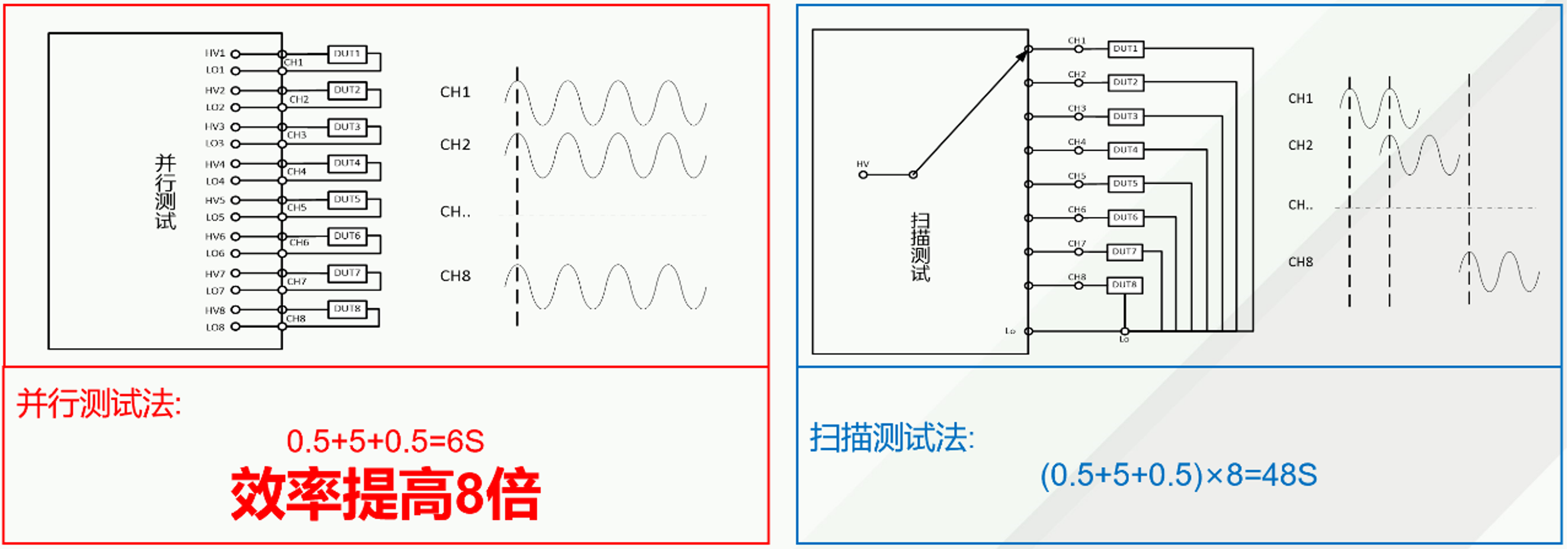 1599618788862227.png TH9010系列8个独立通道支持同步并行输出,从而将测试效率提高8倍