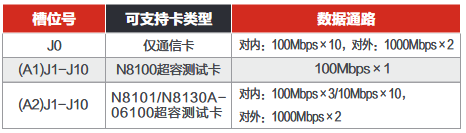 各个槽位功能定义如下表：