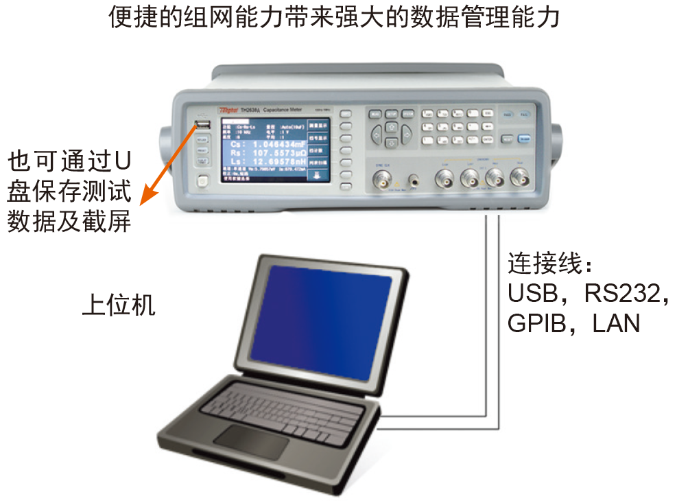 兼容SCPI指令集，丰富的接口