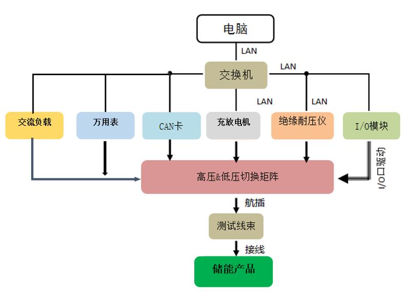 移动储能测试设备1