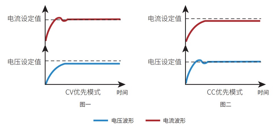 NXI-3106系列具备设置电压环反馈电路优先或电流环反馈电路优先的功能