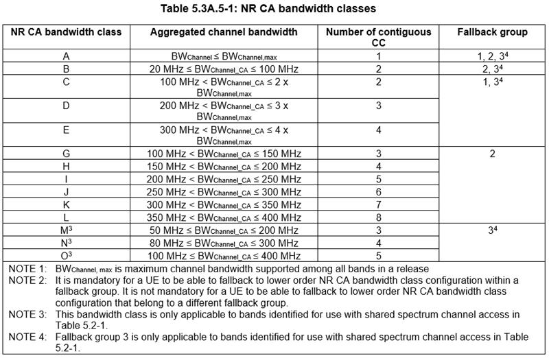 　图1  3GPP TS38.101-1定义的NR终端载波聚合(CA)能力