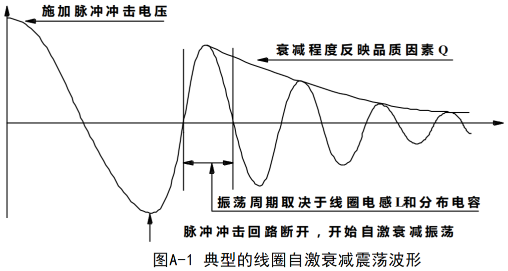 1602289387123402.png 线圈类产品(如变压器、电机等)由于绕线材料、磁性材料、骨架、加工工艺等因素的影响会产生线圈层间