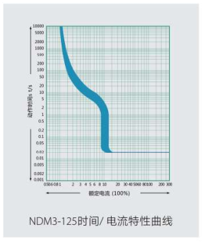 NDM3-125的脱扣与曲线