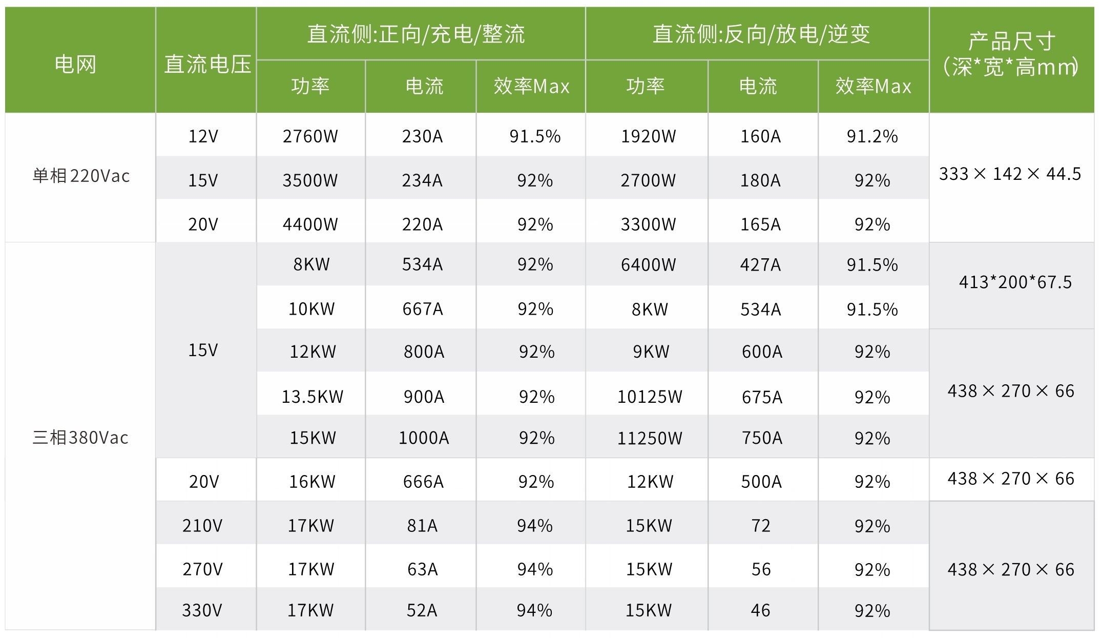 高性能双向ACDC采用能量回馈型电源模块