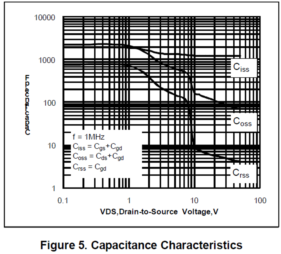 在MOSFET的参数中,CV特性曲线也是一个非常重要的指标