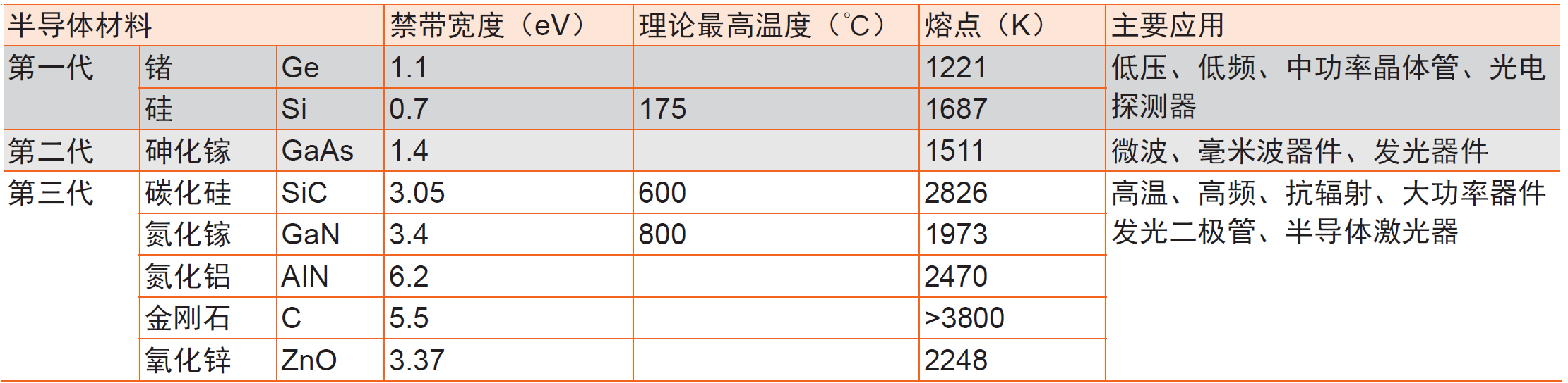 现有半导体材料已经经过了三个发展阶段