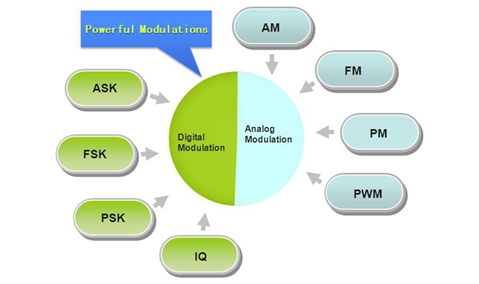 调制类型包括AM、FM、PM、ASK、FSK、PSK、PWM