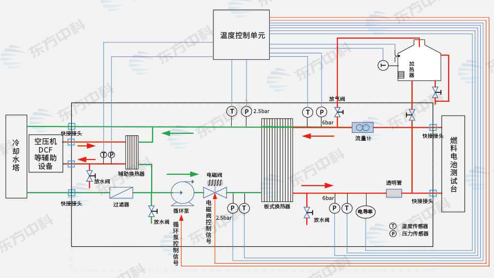 燃料电池智能温控系统