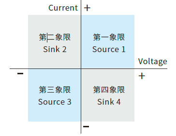 IT7900EP系列不但是一台全四象限电网模拟器