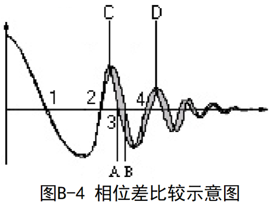 1602289867740835.png 如图 B-4 所示,用户可以指定一个需要作比较的过零点