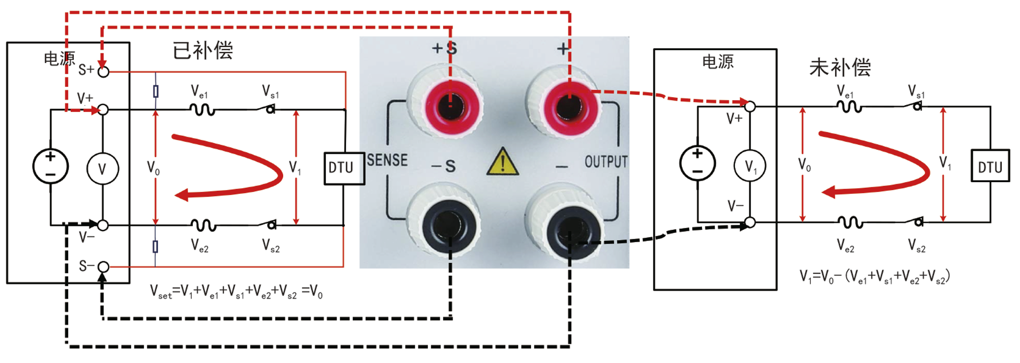 当仪器输出电流较大、导线细长阻值较大，仪器输出端到被测件的导线上会分得较大电压